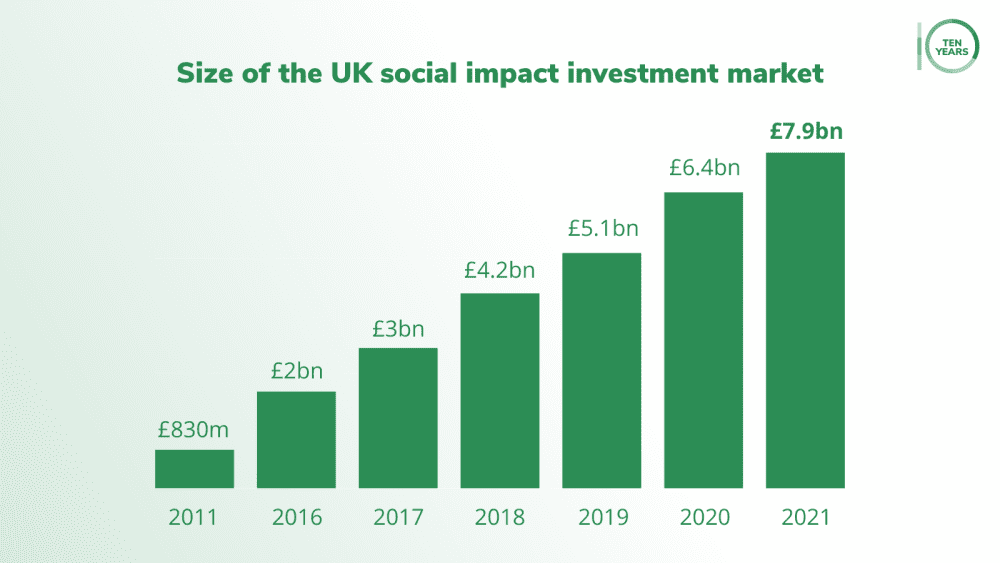 UK's social investors spending graph