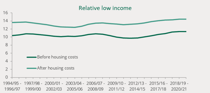 Figure 1Source: UK Parliamentary Brief on Poverty, December 2023 using DwP Family and Household Income Statistics